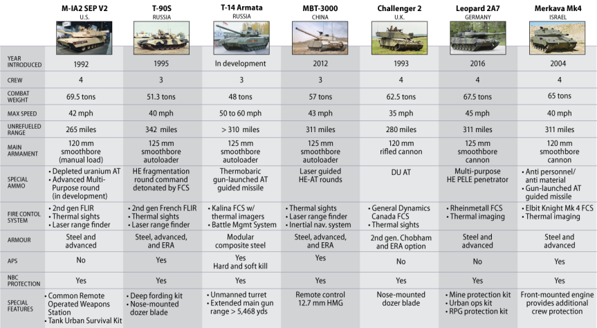 Artillery Ammunition Comparison 