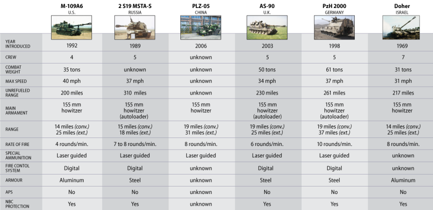 List of the 5 best artillery systems in the world