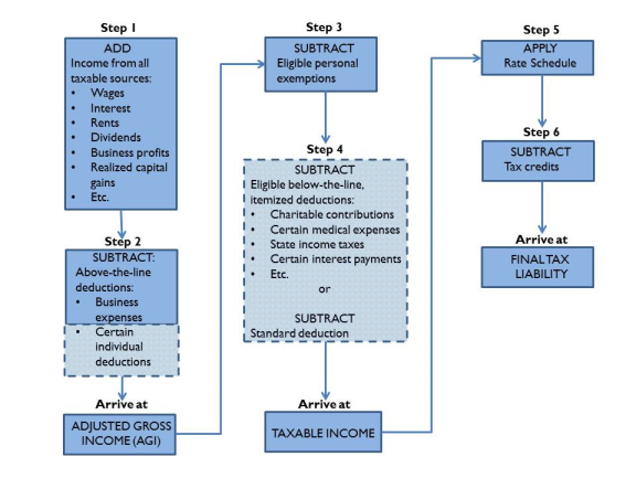 2013 Standard Deduction Chart