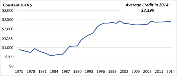 2011 Eitc Chart