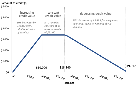 Federal Eitc Chart