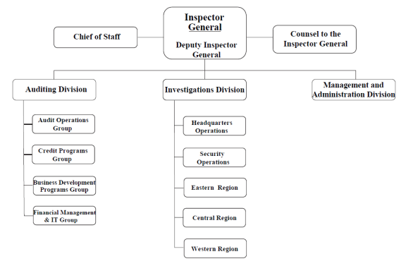 Hud Oig Organizational Chart