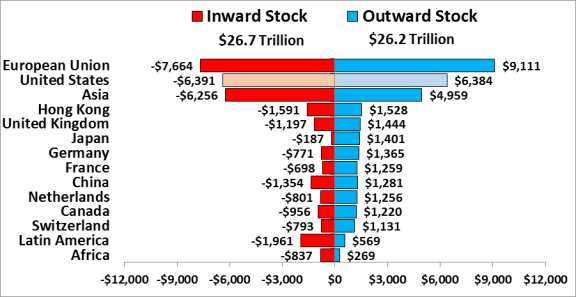 us based mncs commonly invest in foreign securities