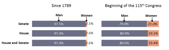 Membership Of The House And The Senate 107th Congress Chart