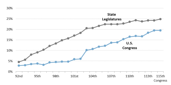 Membership Of The House And The Senate 107th Congress Chart