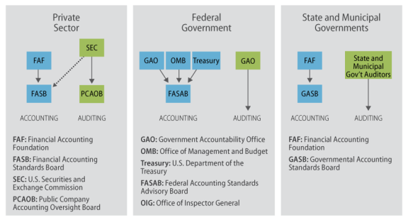 government accounting and auditing