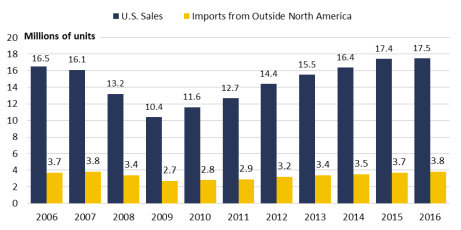 NAFTA and Motor Vehicle Trade - EveryCRSReport.com