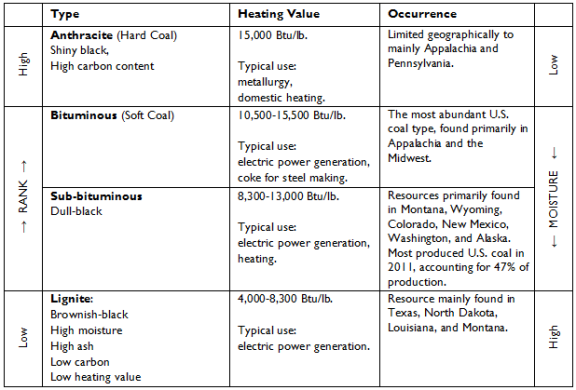 Coal Grade Chart