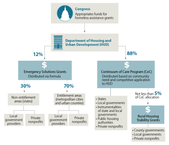 Hud Org Chart