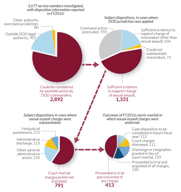 Military Sexual Assault A Framework For Congressional - 