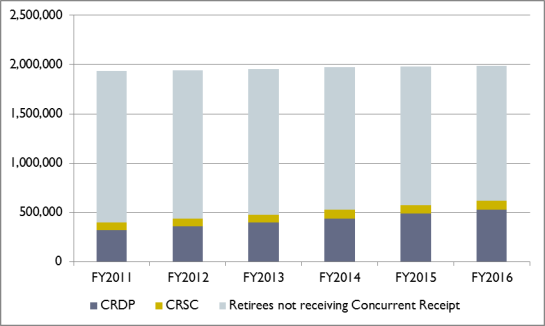 Crdp Pay Chart