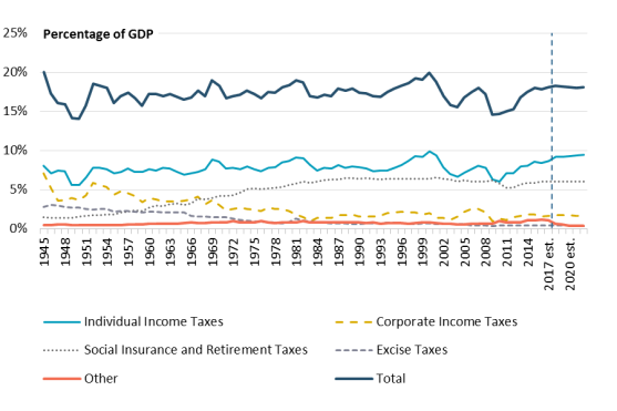 The Federal Tax System For 2017