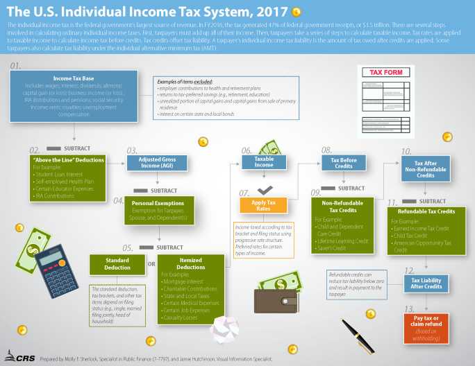 The Federal Tax System For 2017