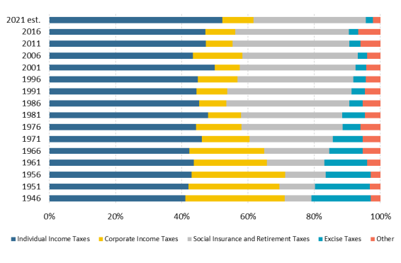 The Federal Tax System For 2017 Year Everycrsreport Com