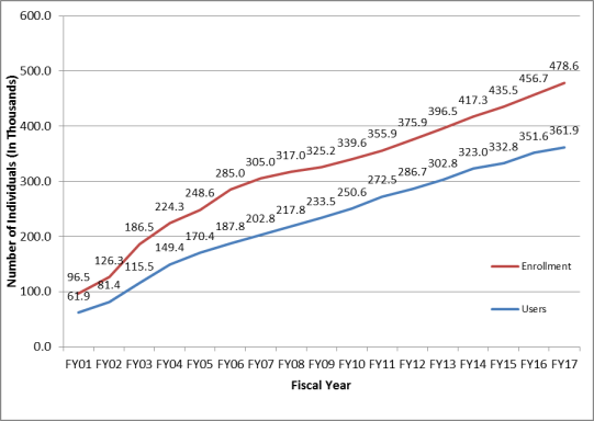 Va Medical Benefits Chart