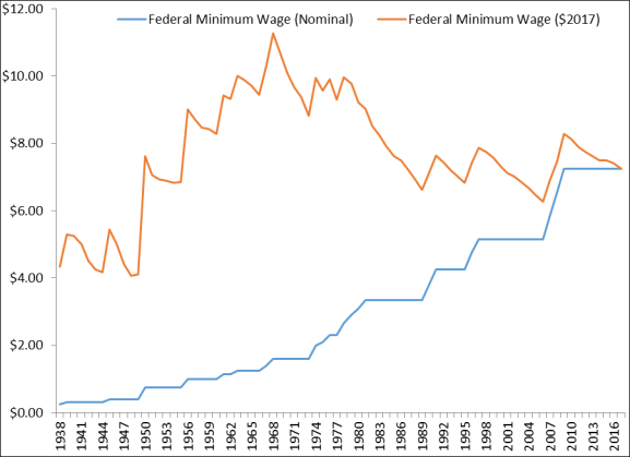 Federal Minimum Wage Chart