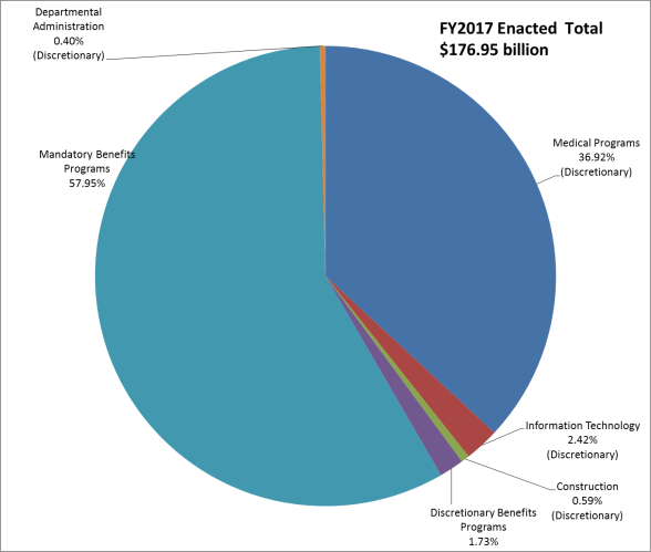 Veterans Administration Va Benefits Chart