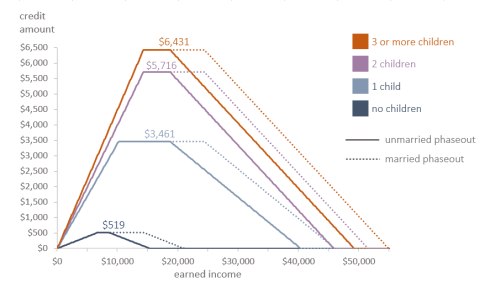 2012 Eic Table Chart Irs