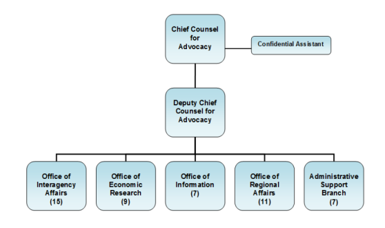 Sba Organizational Chart