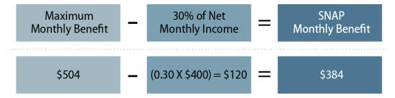 Kansas Food Stamp Income Chart