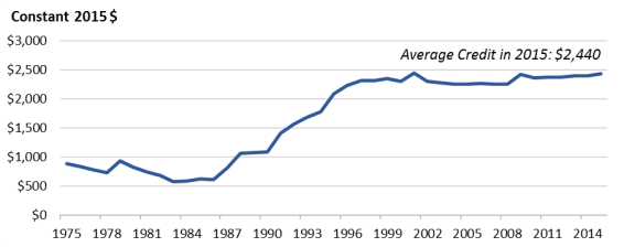 2011 Eitc Chart