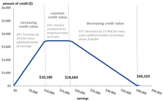 Eic Chart 2019