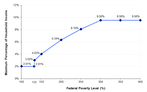 2017 Federal Poverty Level Chart Hhs