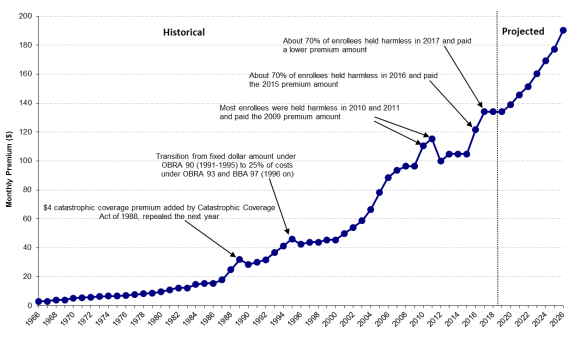 2016 Medicare Part B Premium Chart