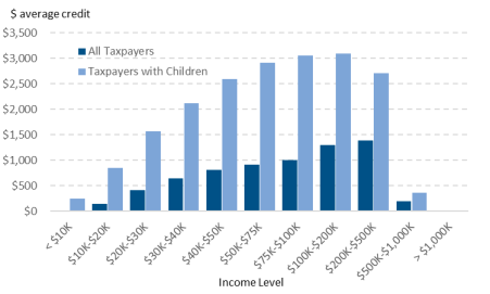 Child Tax Credit Chart 2018