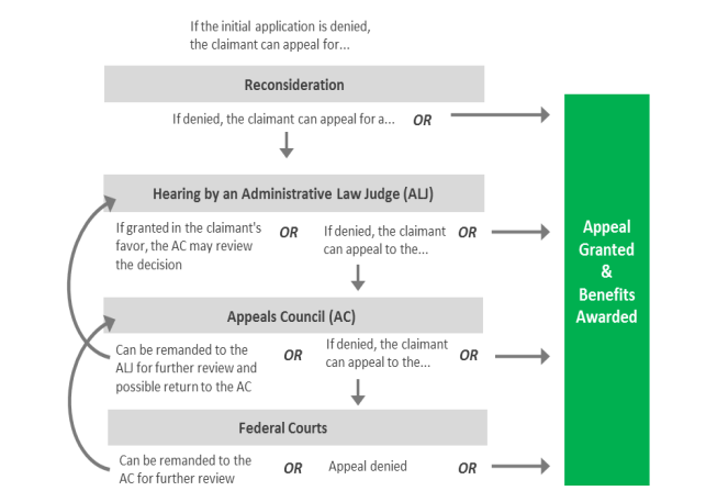 Ssi Deeming Eligibility Chart 2016