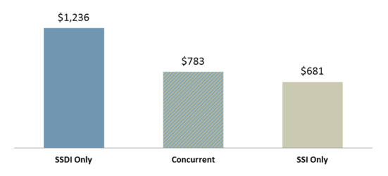 Ssi And Ssp Benefit Levels Chart 2019