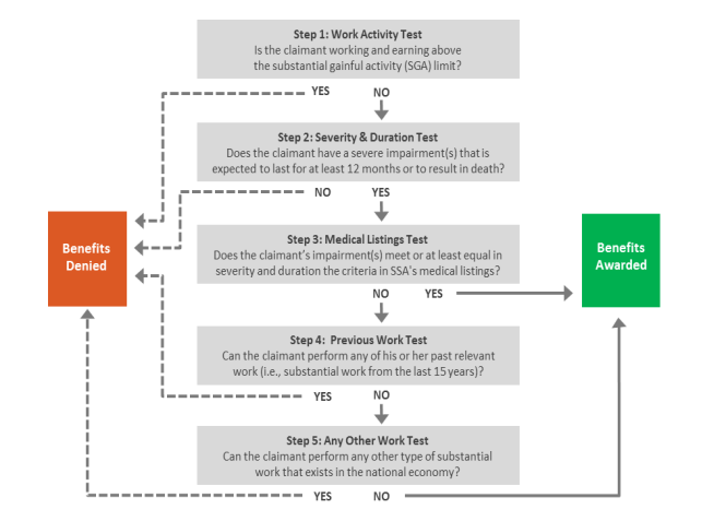 Ssi And Ssp Benefit Levels Chart 2018