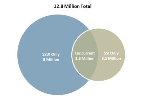 Ssi Deeming Eligibility Chart 2016