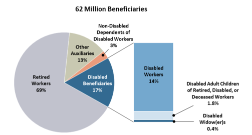 Ssi And Ssp Benefit Levels Chart 2018