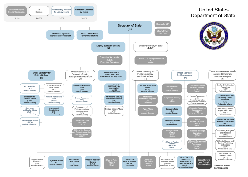 Pa State Government Chart