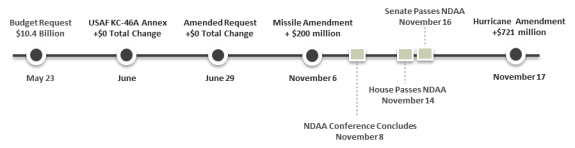 lab master plans fy18 ndaa