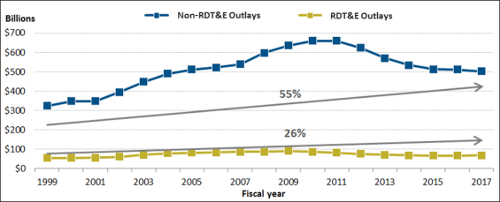 Osd Obligation And Expenditure Rate Goals Chart