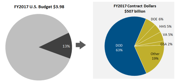 Osd Obligation And Expenditure Goals Chart