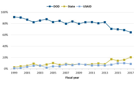 Osd Obligation And Expenditure Rate Goals Chart