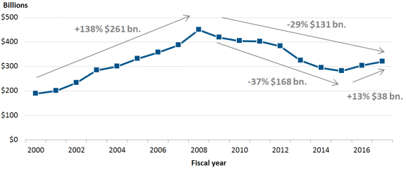 Osd Obligation And Expenditure Goals Chart