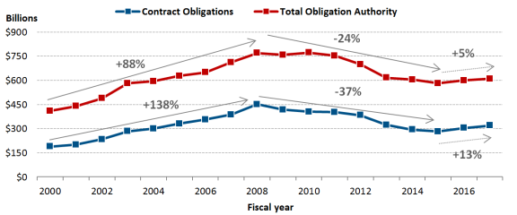 Osd Obligation And Expenditure Goals Chart