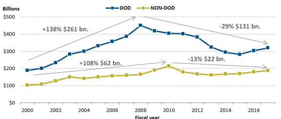 Osd Obligation And Expenditure Rate Goals Chart