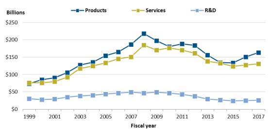 Osd Obligation And Expenditure Goals Chart