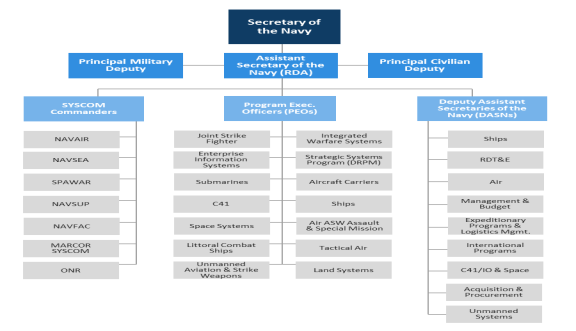 Socom Organization Chart