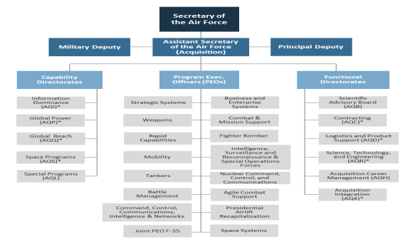 Socom Organization Chart