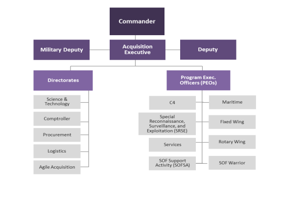 Socom Organization Chart