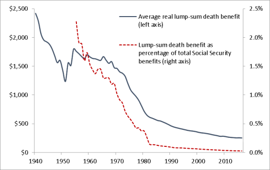 Social Security Benefit Chart 2017