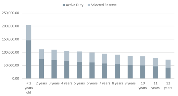 Air Force Pay Chart 2005