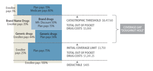 Medicare Part D Appeals Process Chart