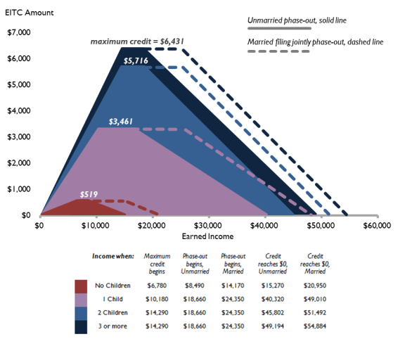 Eic Tax Chart 2018